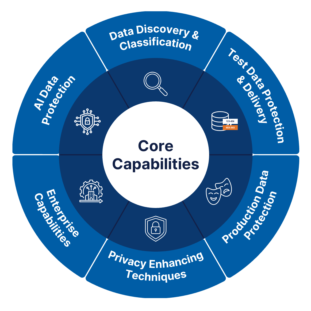 Mage Data Core Capabilities Wheel
