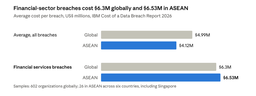 Financial-sector breaches cost $6.3M globally and $6.53M in ASEAN. Average cost per breach, US$ millions, IBM Cost of a Data Breach Report 2026: all breaches, $4.99M global and $4.12M ASEAN; financial services breaches, $6.3M global and $6.53M ASEAN. Samples: 602 organizations globally; 26 in ASEAN across six countries, including Singapore.
