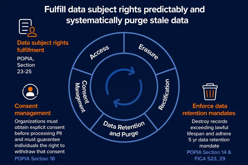 Circular privacy compliance workflow showing consent lifecycle management and retention enforcement under POPIA