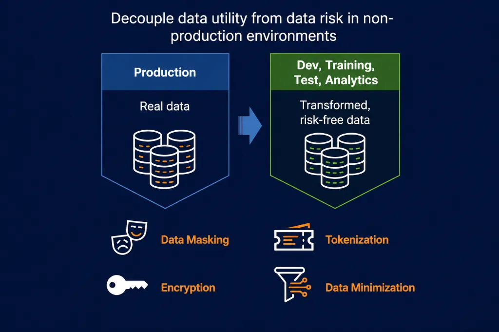 Production data transformed via masking, tokenization, encryption and data minimization into risk-free data for Dev, Training, Test and Analytics — Eliminate Unnecessary Data imperative