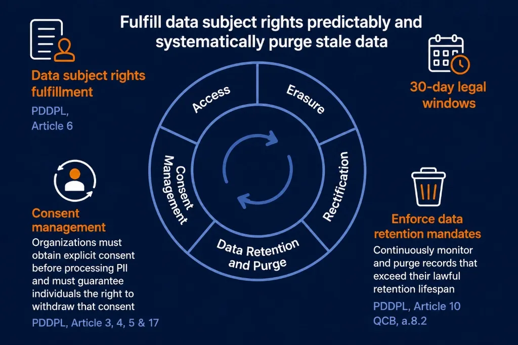 Circular privacy compliance workflow showing consent lifecycle management and retention enforcement under PDPPL